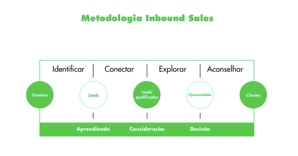 Metodologia Inbound Sales